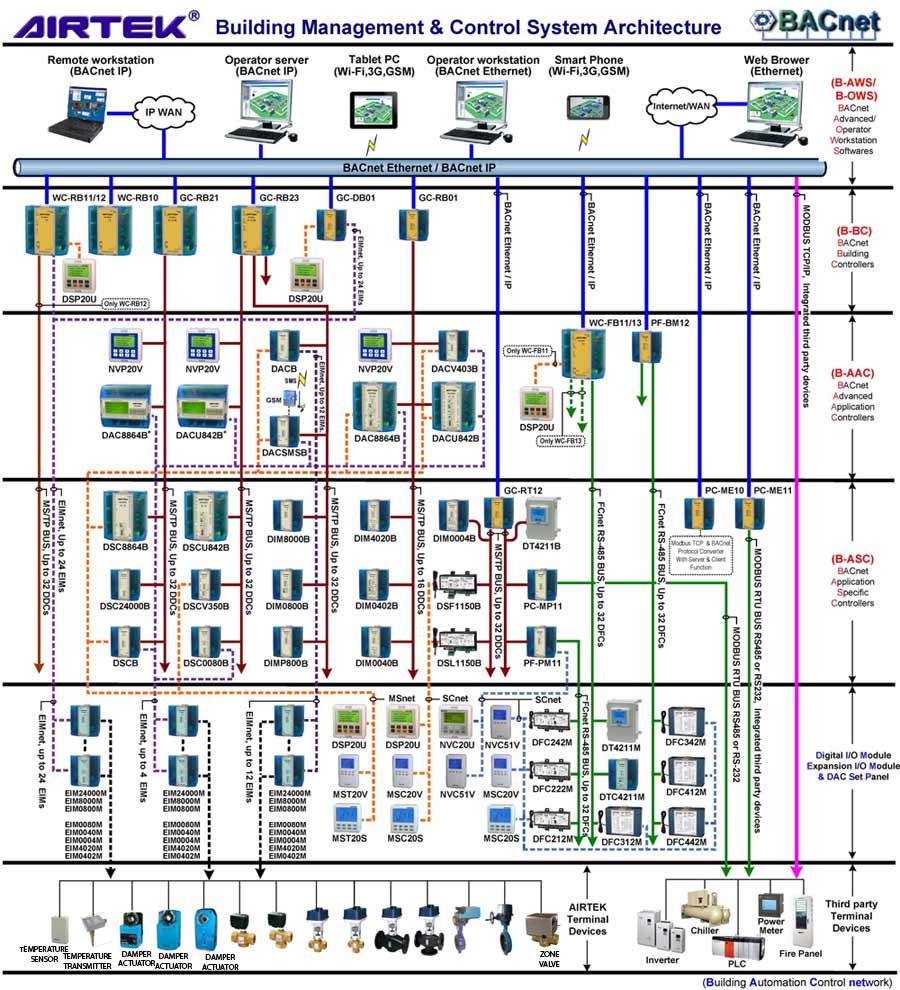 AIRTEK BACNet System Architecture