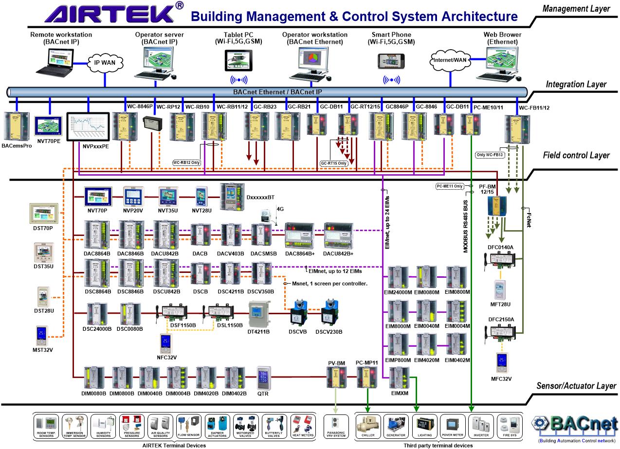 AIRTEK BACNet System Architecture